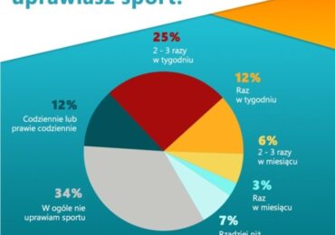 Sport: Już 2/3 Polaków uprawia sport. Które aktywności z najwyższym ryzykiem kontuzji?